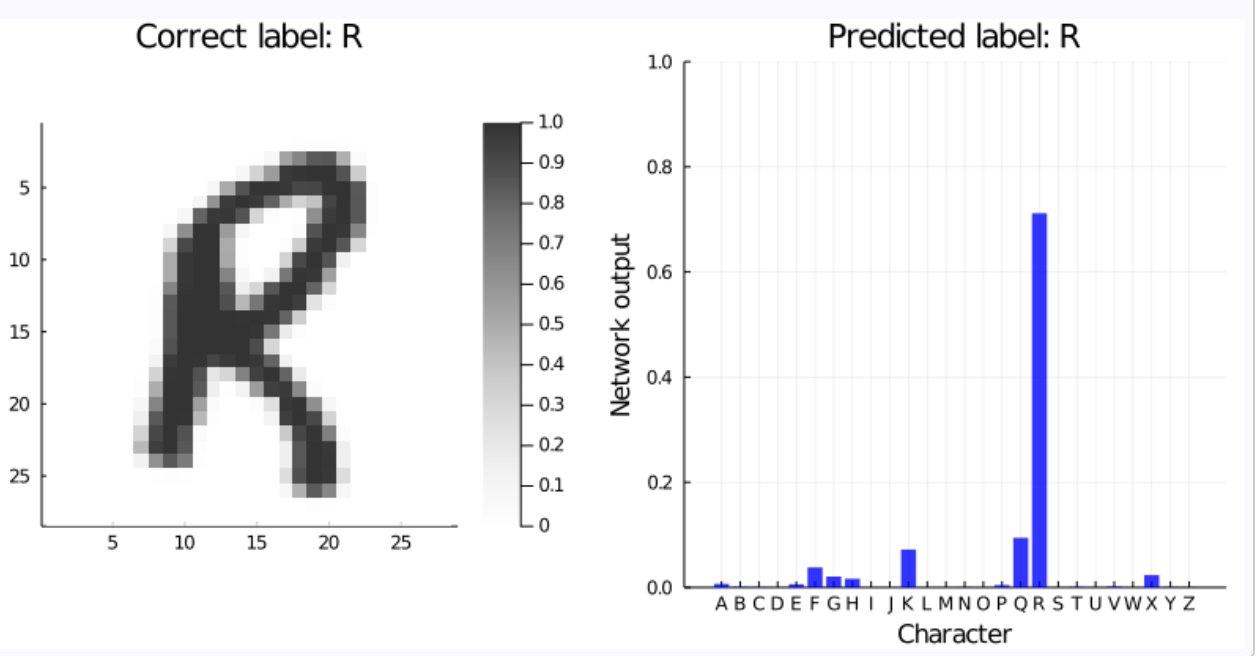 A handwritten R alongside neural-network outputs; the predicted label is R.